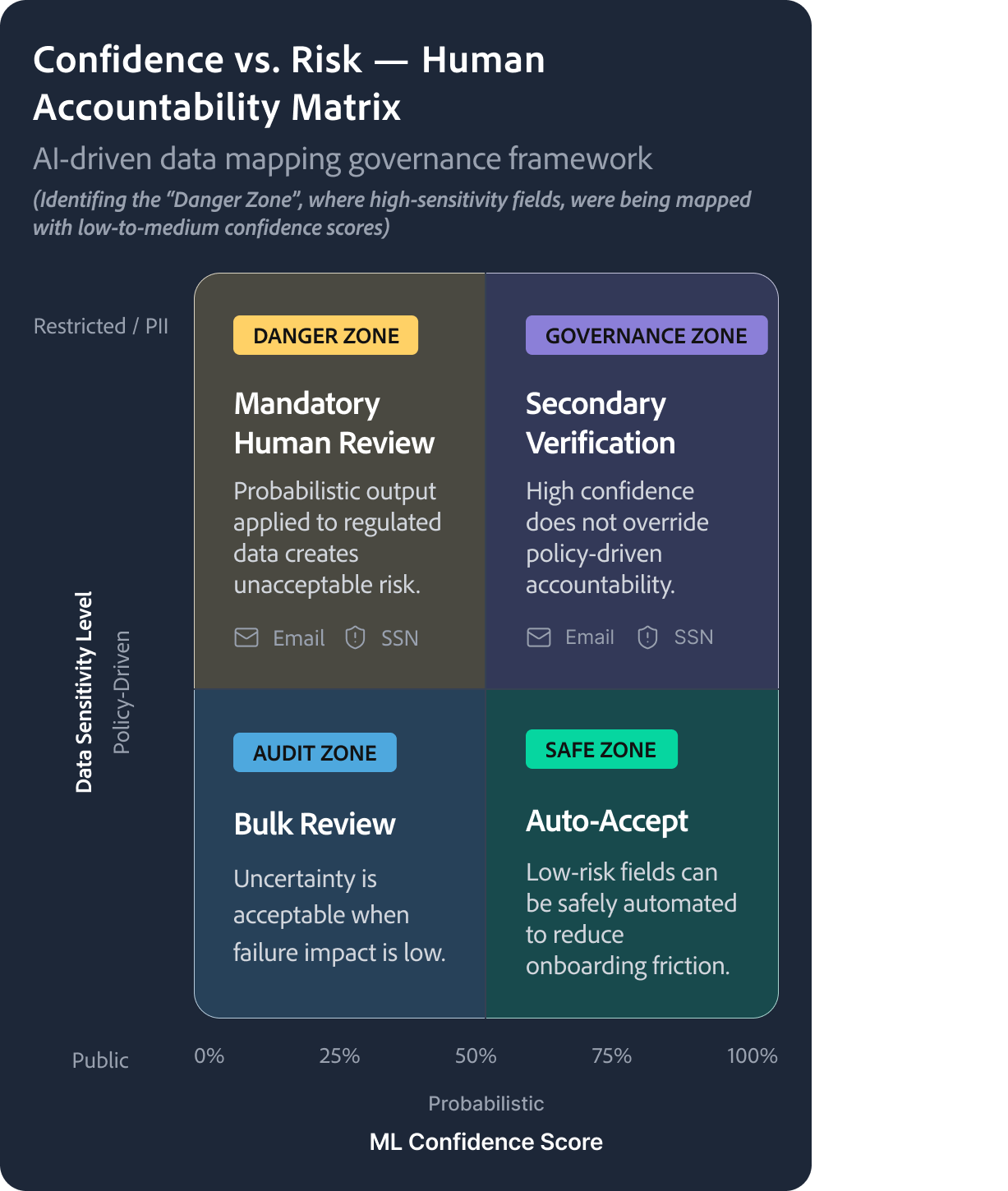 Confidence matrix