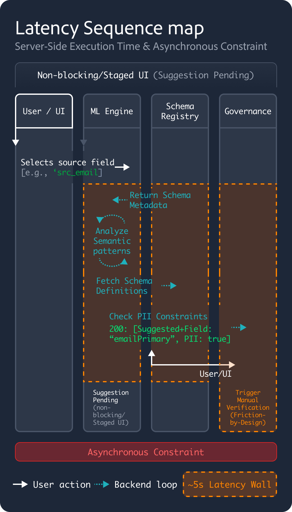 Latency map