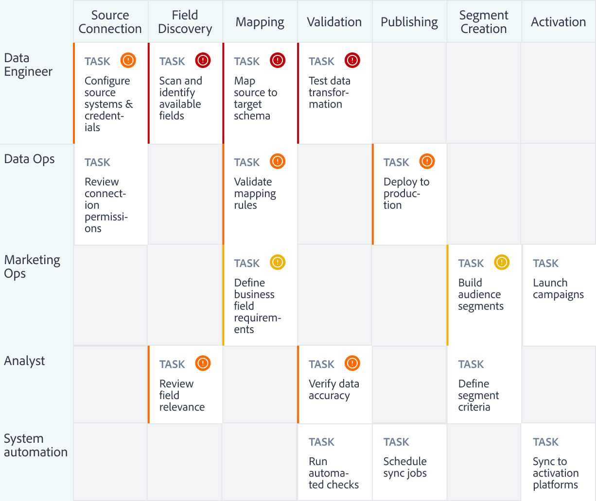 Cross-team journey map