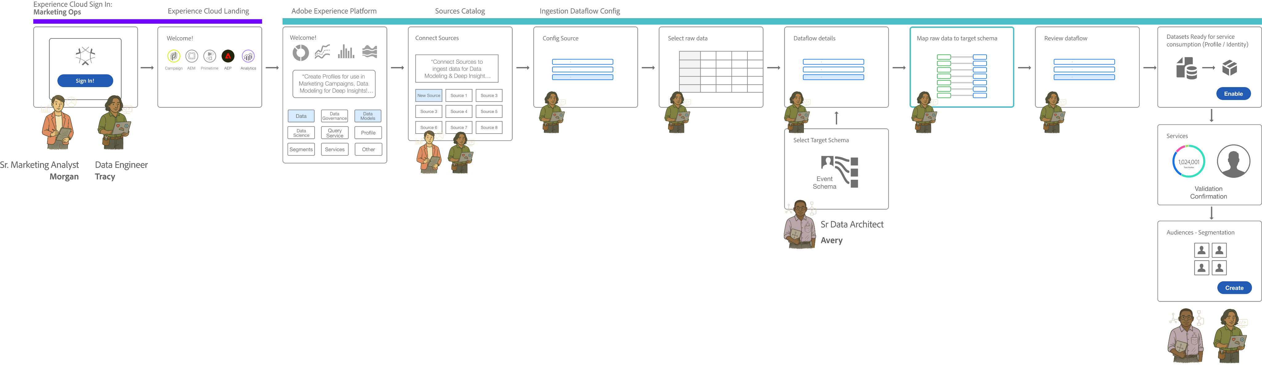Cross-funtional orchestration workflow